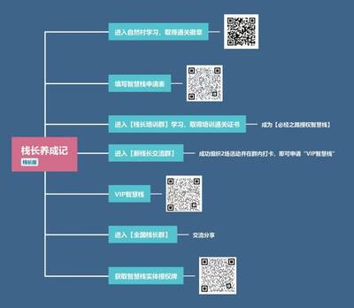 智慧栈新栈长成长路径